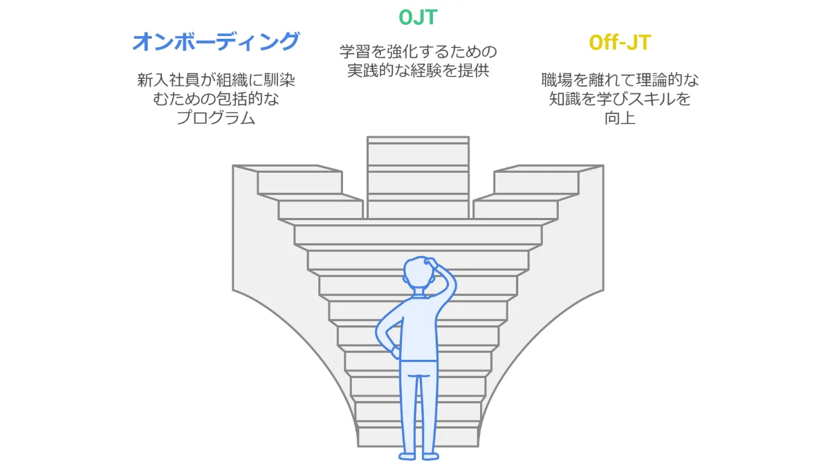 オンボーディング・OJT・Off-JTの違い